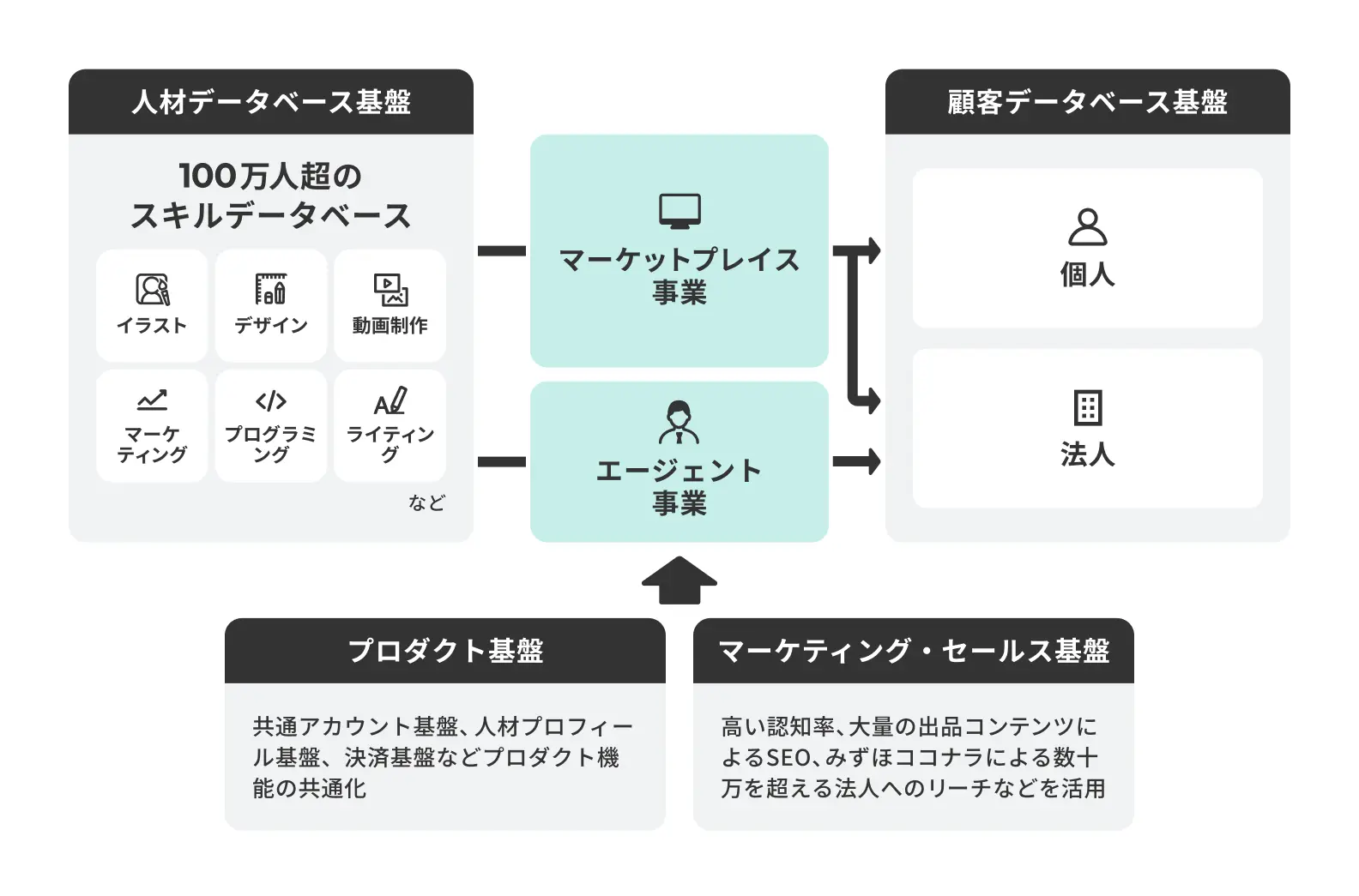 事業シナジー